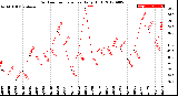 Milwaukee Weather Outdoor Temperature<br>Daily High