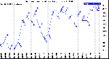 Milwaukee Weather Outdoor Temperature<br>Daily Low