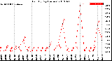 Milwaukee Weather Rain<br>By Day<br>(Inches)