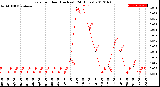 Milwaukee Weather Rain<br>per Hour<br>(Inches)<br>(24 Hours)