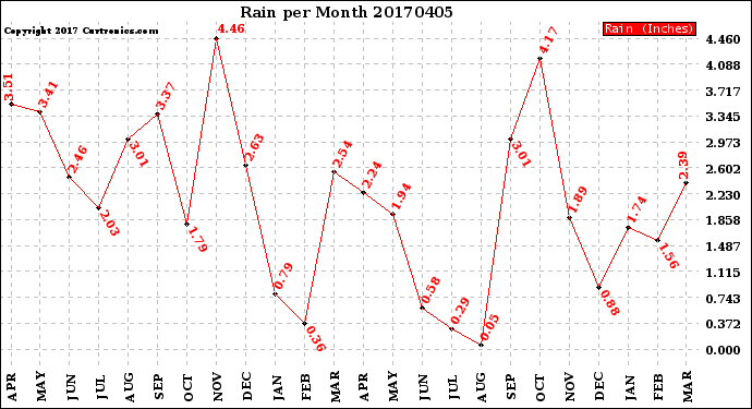 Milwaukee Weather Rain<br>per Month