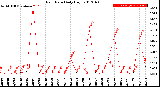 Milwaukee Weather Rain Rate<br>Daily High