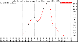 Milwaukee Weather Solar Radiation Average<br>per Hour<br>(24 Hours)