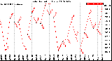 Milwaukee Weather Solar Radiation<br>Daily