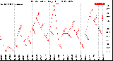 Milwaukee Weather THSW Index<br>Daily High