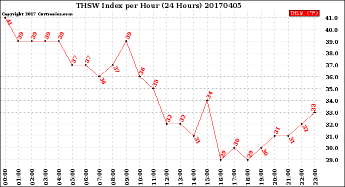 Milwaukee Weather THSW Index<br>per Hour<br>(24 Hours)