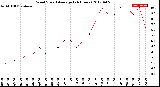 Milwaukee Weather Wind Speed<br>Average<br>(24 Hours)