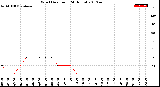 Milwaukee Weather Wind Direction<br>(24 Hours)