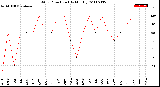 Milwaukee Weather Wind Direction<br>(By Month)