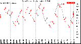 Milwaukee Weather Wind Speed<br>Daily High