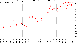 Milwaukee Weather Wind Speed<br>Hourly High<br>(24 Hours)