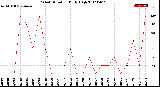 Milwaukee Weather Wind Direction<br>Daily High