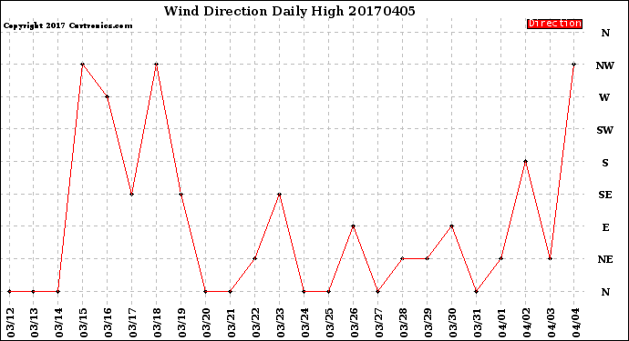 Milwaukee Weather Wind Direction<br>Daily High