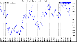 Milwaukee Weather Wind Chill<br>Daily Low