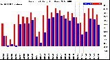 Milwaukee Weather Dew Point<br>Daily High/Low