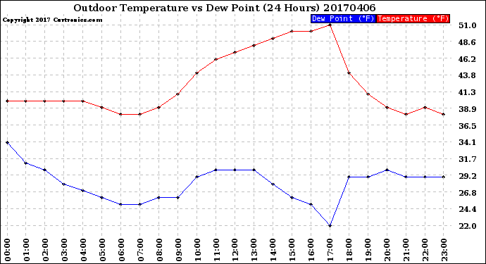 Milwaukee Weather Outdoor Temperature<br>vs Dew Point<br>(24 Hours)