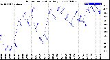 Milwaukee Weather Outdoor Temperature<br>Daily Low