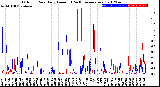 Milwaukee Weather Outdoor Rain<br>Daily Amount<br>(Past/Previous Year)