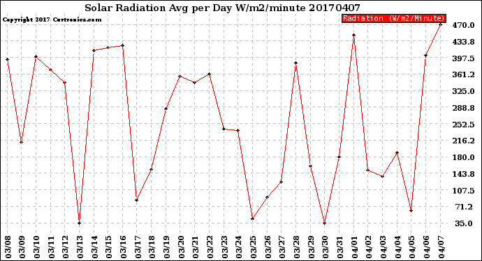 Milwaukee Weather Solar Radiation<br>Avg per Day W/m2/minute