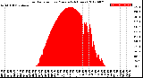 Milwaukee Weather Solar Radiation<br>per Minute<br>(24 Hours)