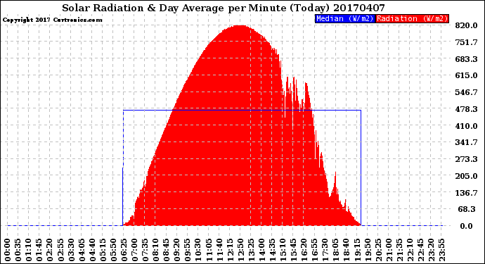 Milwaukee Weather Solar Radiation<br>& Day Average<br>per Minute<br>(Today)