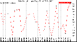 Milwaukee Weather Solar Radiation<br>per Day KW/m2