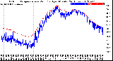 Milwaukee Weather Outdoor Temperature<br>vs Wind Chill<br>per Minute<br>(24 Hours)