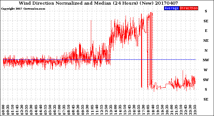 Milwaukee Weather Wind Direction<br>Normalized and Median<br>(24 Hours) (New)