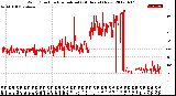 Milwaukee Weather Wind Direction<br>Normalized<br>(24 Hours) (New)