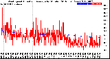 Milwaukee Weather Wind Speed<br>Actual and Average<br>by Minute<br>(24 Hours) (New)