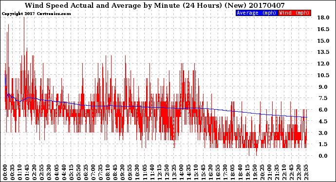 Milwaukee Weather Wind Speed<br>Actual and Average<br>by Minute<br>(24 Hours) (New)