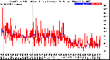 Milwaukee Weather Wind Speed<br>Actual and Hourly<br>Average<br>(24 Hours) (New)