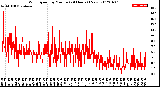 Milwaukee Weather Wind Speed<br>by Minute<br>(24 Hours) (New)