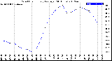 Milwaukee Weather Wind Chill<br>Hourly Average<br>(24 Hours)