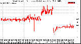 Milwaukee Weather Wind Direction<br>Normalized<br>(24 Hours) (Old)