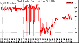 Milwaukee Weather Wind Direction<br>(24 Hours) (Raw)