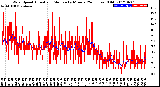 Milwaukee Weather Wind Speed<br>Actual and Median<br>by Minute<br>(24 Hours) (Old)