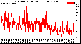 Milwaukee Weather Wind Speed<br>by Minute<br>(24 Hours) (Old)