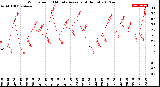 Milwaukee Weather Wind Speed<br>10 Minute Average<br>(4 Hours)