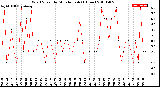 Milwaukee Weather Wind Speed<br>by Minute mph<br>(1 Hour)