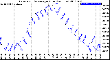 Milwaukee Weather Barometric Pressure<br>per Hour<br>(24 Hours)