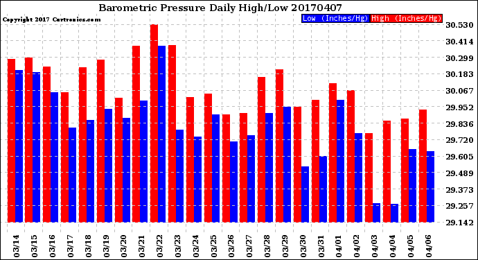 Milwaukee Weather Barometric Pressure<br>Daily High/Low