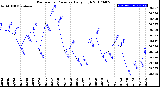 Milwaukee Weather Barometric Pressure<br>Daily High