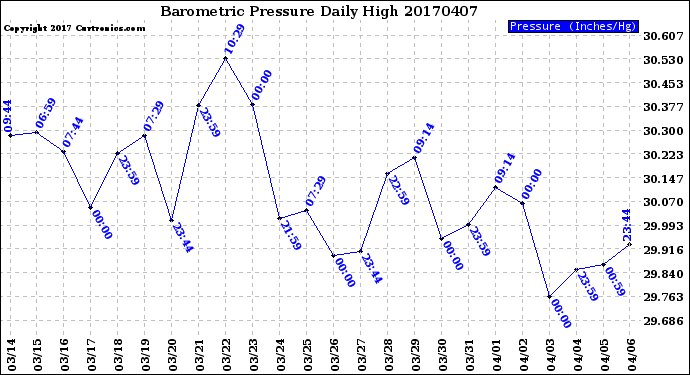 Milwaukee Weather Barometric Pressure<br>Daily High