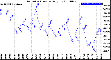 Milwaukee Weather Barometric Pressure<br>Daily Low