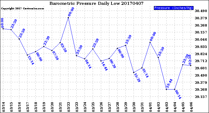 Milwaukee Weather Barometric Pressure<br>Daily Low