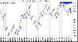 Milwaukee Weather Wind Chill<br>Daily Low