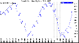 Milwaukee Weather Wind Chill<br>Monthly Low