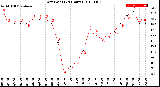 Milwaukee Weather Dew Point<br>(24 Hours)