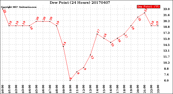 Milwaukee Weather Dew Point<br>(24 Hours)